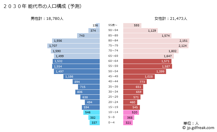 グラフ 能代市(ﾉｼﾛｼ 秋田県)の人口と世帯 2030年の人口ピラミッド（予測）