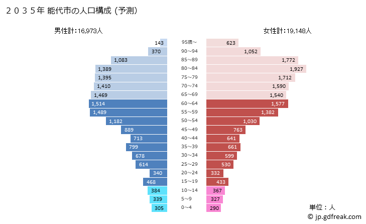 グラフ 能代市(ﾉｼﾛｼ 秋田県)の人口と世帯 2035年の人口ピラミッド（予測）