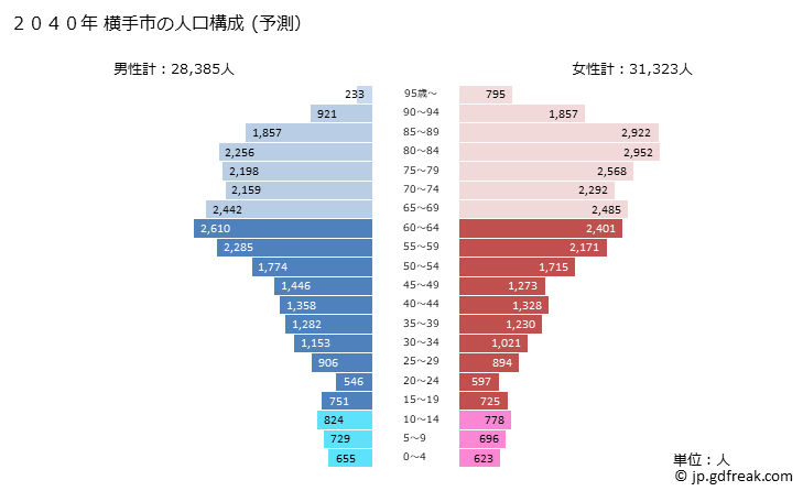 グラフ 横手市(ﾖｺﾃｼ 秋田県)の人口と世帯 2040年の人口ピラミッド（予測）