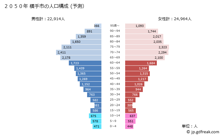 グラフ 横手市(ﾖｺﾃｼ 秋田県)の人口と世帯 2050年の人口ピラミッド（予測）