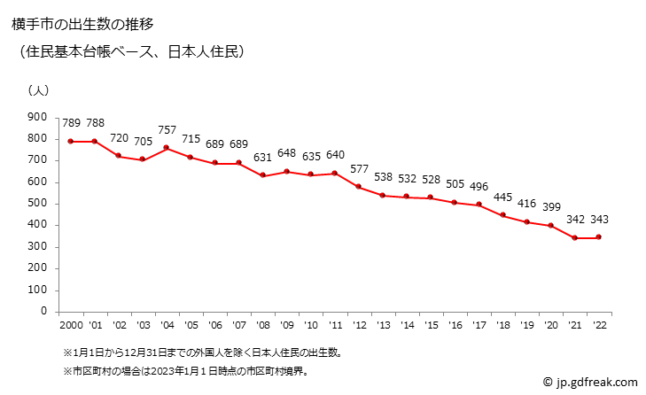 グラフ 横手市(ﾖｺﾃｼ 秋田県)の人口と世帯 出生数推移（住民基本台帳ベース）