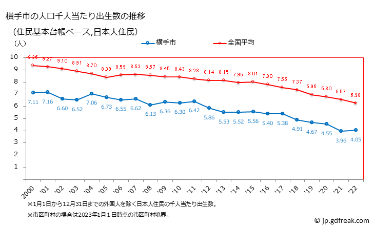 グラフ 横手市(ﾖｺﾃｼ 秋田県)の人口と世帯 住民千人当たりの出生数（住民基本台帳ベース）