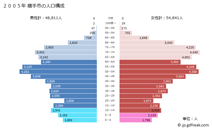 グラフ 横手市(ﾖｺﾃｼ 秋田県)の人口と世帯 2005年の人口ピラミッド