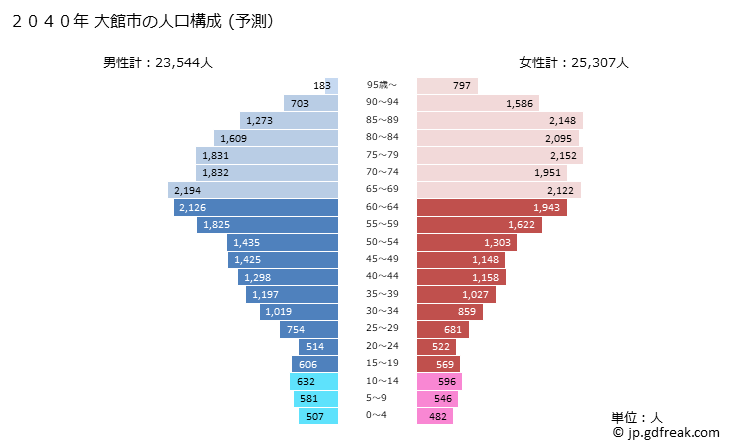 グラフ 大館市(ｵｵﾀﾞﾃｼ 秋田県)の人口と世帯 2040年の人口ピラミッド（予測）