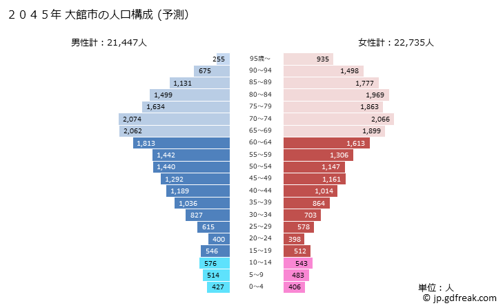 グラフ 大館市(ｵｵﾀﾞﾃｼ 秋田県)の人口と世帯 2045年の人口ピラミッド（予測）