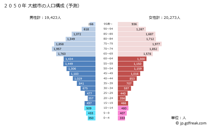 グラフ 大館市(ｵｵﾀﾞﾃｼ 秋田県)の人口と世帯 2050年の人口ピラミッド（予測）