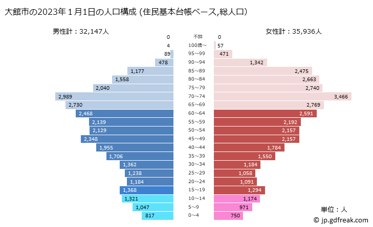 グラフ 大館市(ｵｵﾀﾞﾃｼ 秋田県)の人口と世帯 2023年の人口ピラミッド（住民基本台帳ベース）