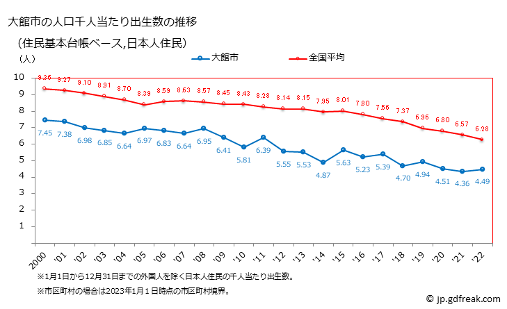 グラフ 大館市(ｵｵﾀﾞﾃｼ 秋田県)の人口と世帯 住民千人当たりの出生数（住民基本台帳ベース）