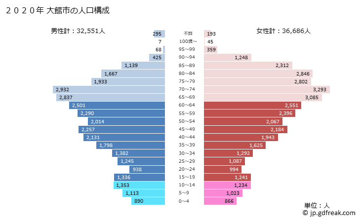 グラフ 大館市(ｵｵﾀﾞﾃｼ 秋田県)の人口と世帯 2020年の人口ピラミッド