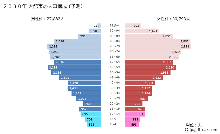 グラフ 大館市(ｵｵﾀﾞﾃｼ 秋田県)の人口と世帯 2030年の人口ピラミッド（予測）