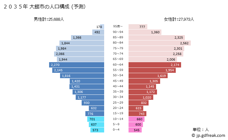 グラフ 大館市(ｵｵﾀﾞﾃｼ 秋田県)の人口と世帯 2035年の人口ピラミッド（予測）