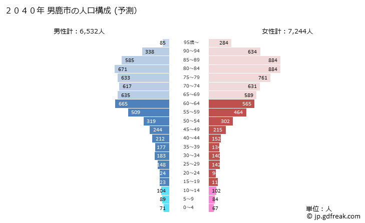 グラフ 男鹿市(ｵｶﾞｼ 秋田県)の人口と世帯 2040年の人口ピラミッド（予測）