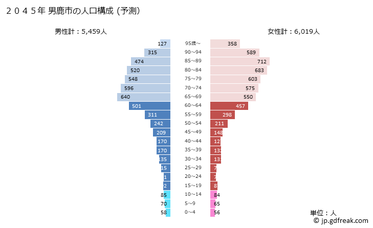 グラフ 男鹿市(ｵｶﾞｼ 秋田県)の人口と世帯 2045年の人口ピラミッド（予測）