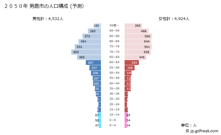 グラフ 男鹿市(ｵｶﾞｼ 秋田県)の人口と世帯 2050年の人口ピラミッド（予測）