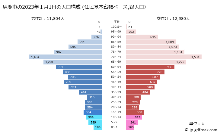 グラフ 男鹿市(ｵｶﾞｼ 秋田県)の人口と世帯 2023年の人口ピラミッド（住民基本台帳ベース）