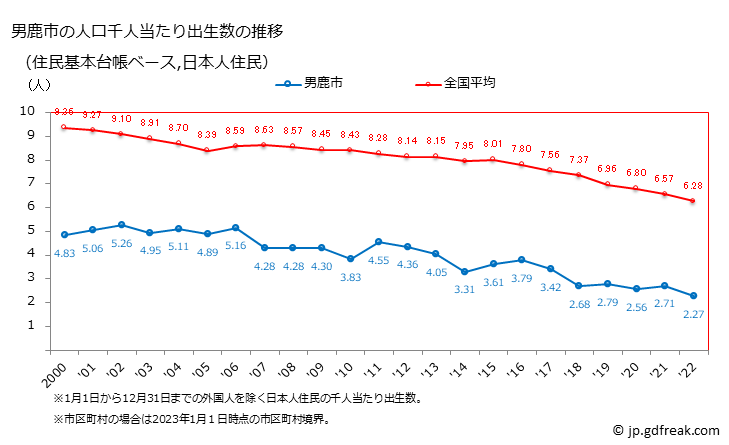 グラフ 男鹿市(ｵｶﾞｼ 秋田県)の人口と世帯 住民千人当たりの出生数（住民基本台帳ベース）