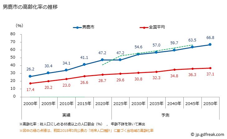 グラフ 男鹿市(ｵｶﾞｼ 秋田県)の人口と世帯 高齢化率の推移