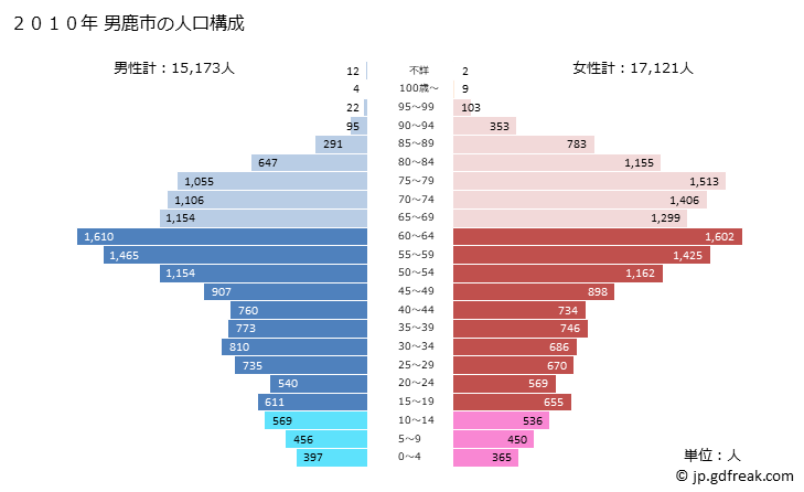 グラフ 男鹿市(ｵｶﾞｼ 秋田県)の人口と世帯 2010年の人口ピラミッド
