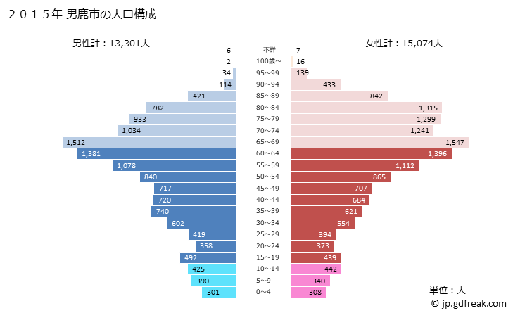グラフ 男鹿市(ｵｶﾞｼ 秋田県)の人口と世帯 2015年の人口ピラミッド