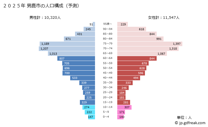 グラフ 男鹿市(ｵｶﾞｼ 秋田県)の人口と世帯 2025年の人口ピラミッド