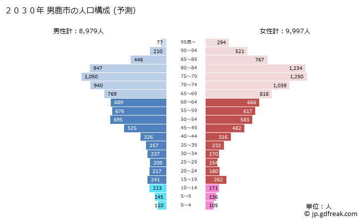 グラフ 男鹿市(ｵｶﾞｼ 秋田県)の人口と世帯 2030年の人口ピラミッド（予測）