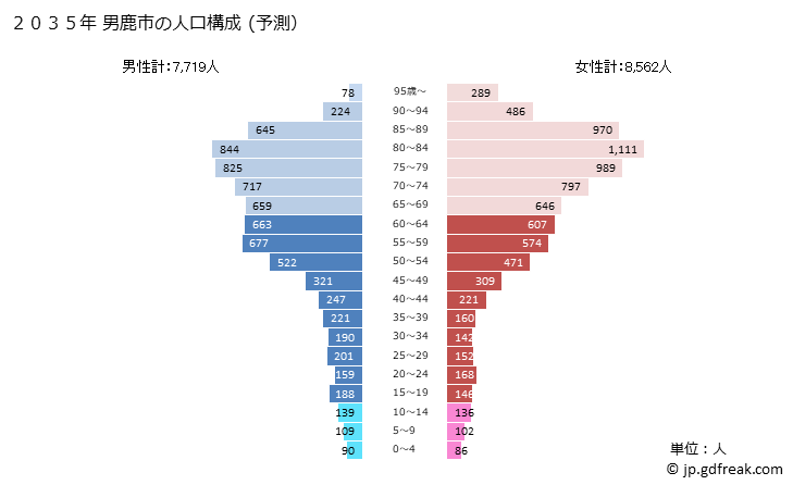 グラフ 男鹿市(ｵｶﾞｼ 秋田県)の人口と世帯 2035年の人口ピラミッド（予測）