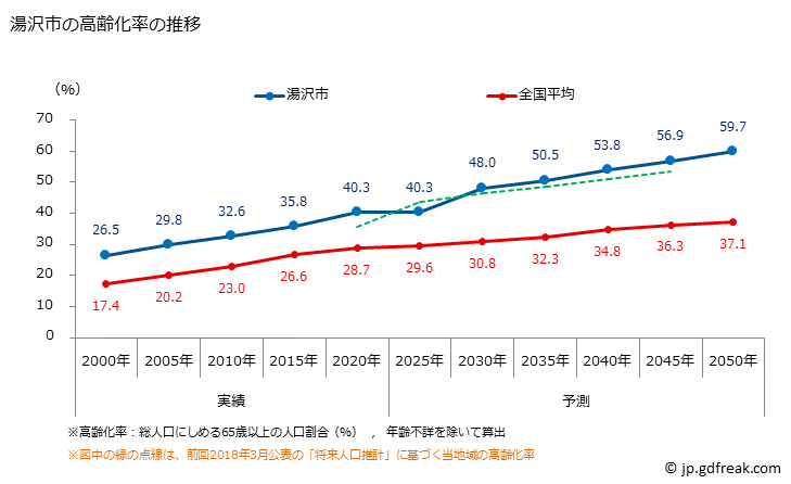 グラフ 湯沢市(ﾕｻﾞﾜｼ 秋田県)の人口と世帯 高齢化率の推移