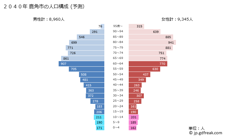 グラフ 鹿角市(ｶﾂﾞﾉｼ 秋田県)の人口と世帯 2040年の人口ピラミッド（予測）