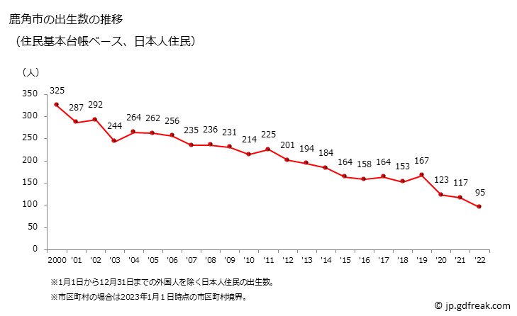 グラフ 鹿角市(ｶﾂﾞﾉｼ 秋田県)の人口と世帯 出生数推移（住民基本台帳ベース）