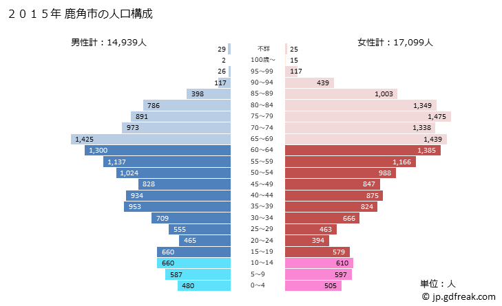 グラフ 鹿角市(ｶﾂﾞﾉｼ 秋田県)の人口と世帯 2015年の人口ピラミッド