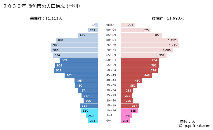 グラフ 鹿角市(ｶﾂﾞﾉｼ 秋田県)の人口と世帯 2030年の人口ピラミッド（予測）