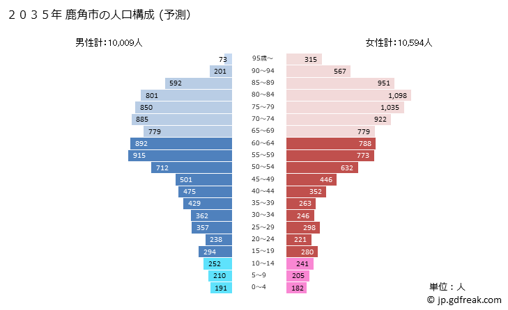 グラフ 鹿角市(ｶﾂﾞﾉｼ 秋田県)の人口と世帯 2035年の人口ピラミッド（予測）