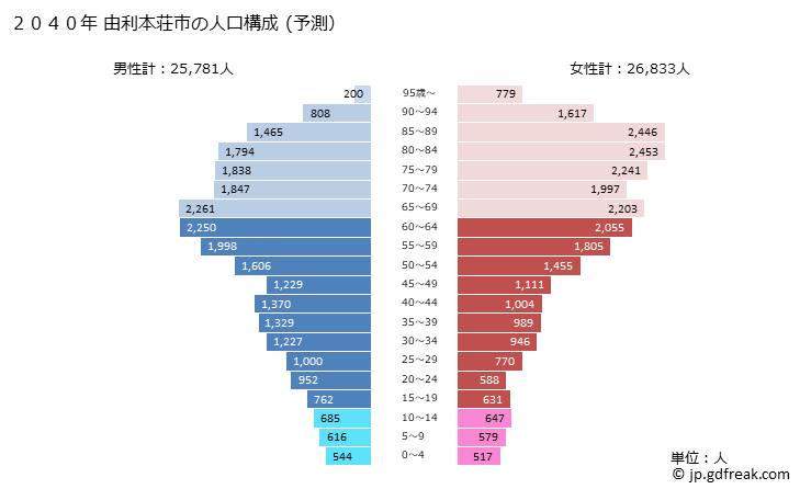 グラフ 由利本荘市(ﾕﾘﾎﾝｼﾞｮｳｼ 秋田県)の人口と世帯 2040年の人口ピラミッド（予測）