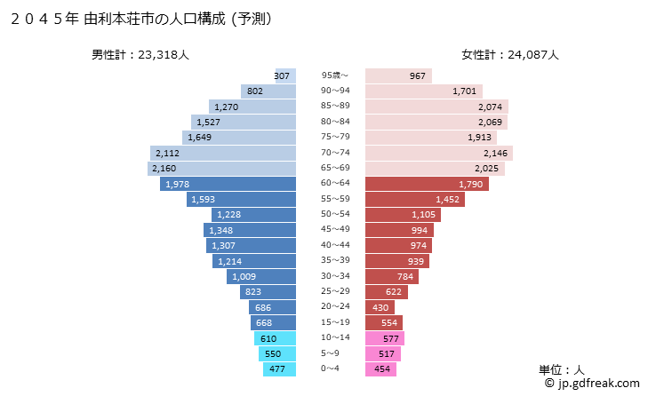 グラフ 由利本荘市(ﾕﾘﾎﾝｼﾞｮｳｼ 秋田県)の人口と世帯 2045年の人口ピラミッド（予測）