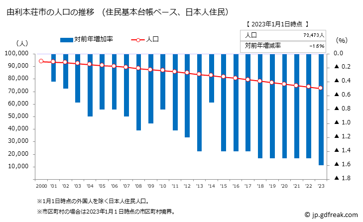 グラフ 由利本荘市(ﾕﾘﾎﾝｼﾞｮｳｼ 秋田県)の人口と世帯 人口推移（住民基本台帳ベース）