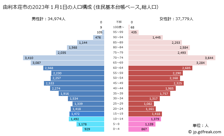 グラフ 由利本荘市(ﾕﾘﾎﾝｼﾞｮｳｼ 秋田県)の人口と世帯 2023年の人口ピラミッド（住民基本台帳ベース）