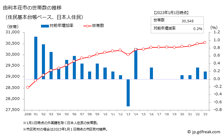 グラフ 由利本荘市(ﾕﾘﾎﾝｼﾞｮｳｼ 秋田県)の人口と世帯 世帯数推移（住民基本台帳ベース）