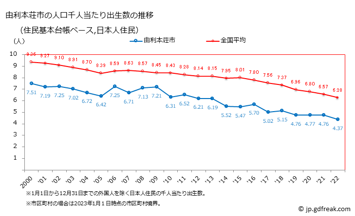 グラフ 由利本荘市(ﾕﾘﾎﾝｼﾞｮｳｼ 秋田県)の人口と世帯 住民千人当たりの出生数（住民基本台帳ベース）