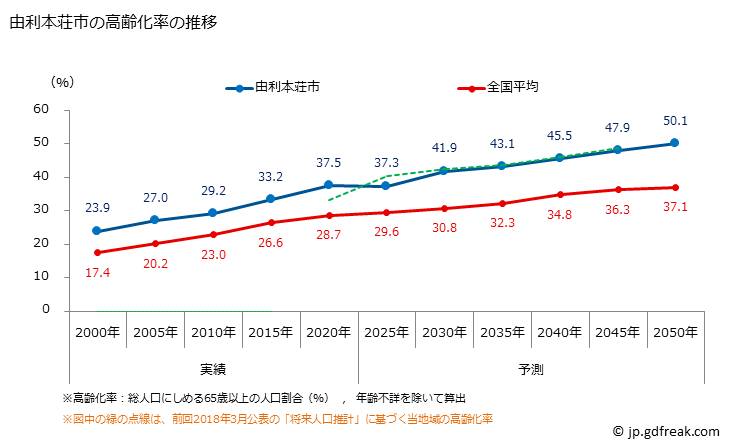 グラフ 由利本荘市(ﾕﾘﾎﾝｼﾞｮｳｼ 秋田県)の人口と世帯 高齢化率の推移