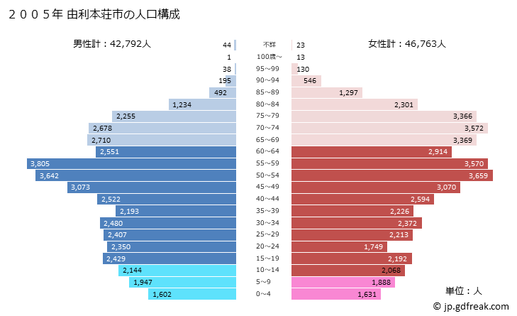 グラフ 由利本荘市(ﾕﾘﾎﾝｼﾞｮｳｼ 秋田県)の人口と世帯 2005年の人口ピラミッド