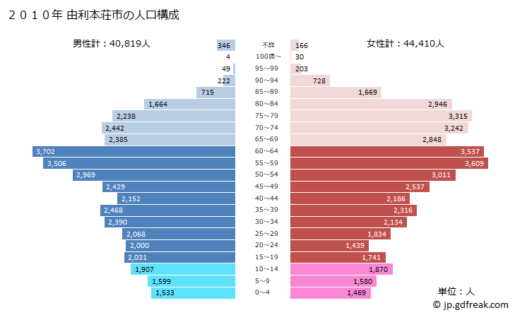 グラフ 由利本荘市(ﾕﾘﾎﾝｼﾞｮｳｼ 秋田県)の人口と世帯 2010年の人口ピラミッド