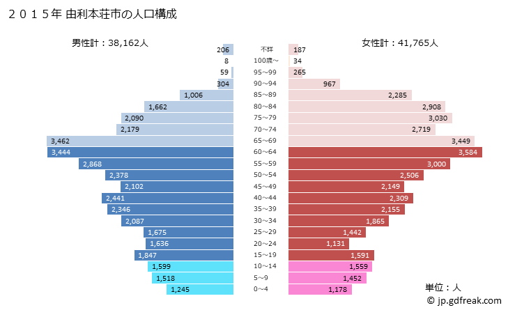 グラフ 由利本荘市(ﾕﾘﾎﾝｼﾞｮｳｼ 秋田県)の人口と世帯 2015年の人口ピラミッド