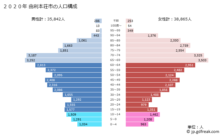グラフ 由利本荘市(ﾕﾘﾎﾝｼﾞｮｳｼ 秋田県)の人口と世帯 2020年の人口ピラミッド