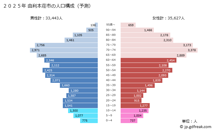 グラフ 由利本荘市(ﾕﾘﾎﾝｼﾞｮｳｼ 秋田県)の人口と世帯 2025年の人口ピラミッド