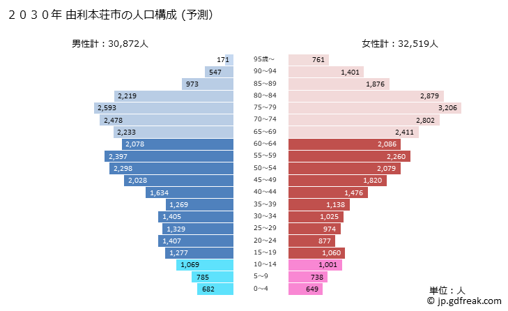 グラフ 由利本荘市(ﾕﾘﾎﾝｼﾞｮｳｼ 秋田県)の人口と世帯 2030年の人口ピラミッド（予測）