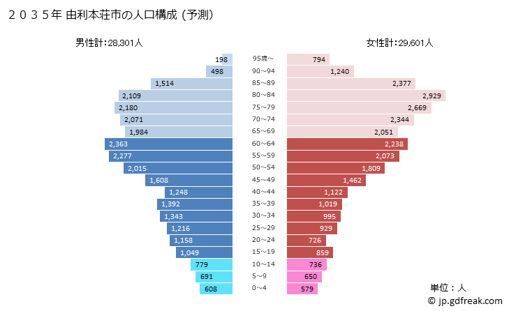 グラフ 由利本荘市(ﾕﾘﾎﾝｼﾞｮｳｼ 秋田県)の人口と世帯 2035年の人口ピラミッド（予測）