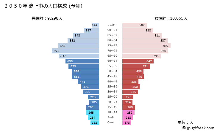 グラフ 潟上市(ｶﾀｶﾞﾐｼ 秋田県)の人口と世帯 2050年の人口ピラミッド（予測）