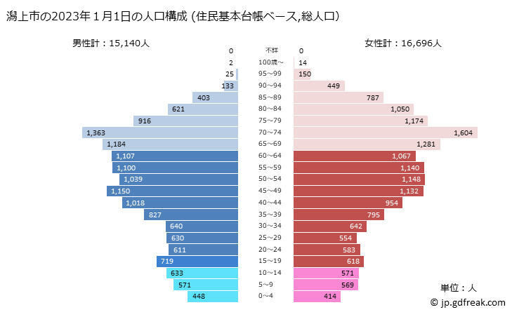 グラフ 潟上市(ｶﾀｶﾞﾐｼ 秋田県)の人口と世帯 2023年の人口ピラミッド（住民基本台帳ベース）