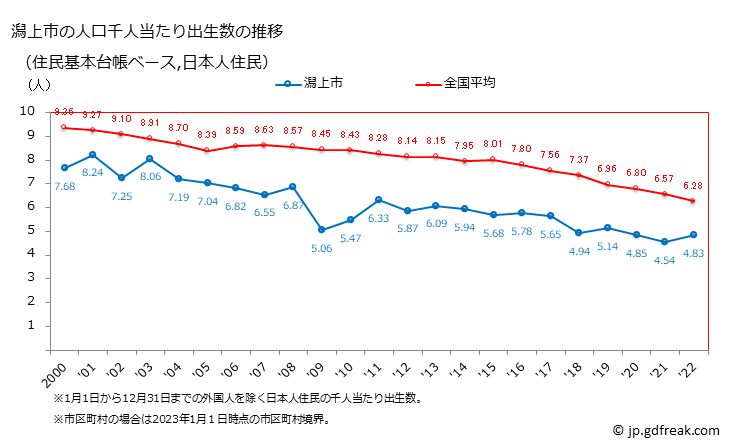 グラフ 潟上市(ｶﾀｶﾞﾐｼ 秋田県)の人口と世帯 住民千人当たりの出生数（住民基本台帳ベース）