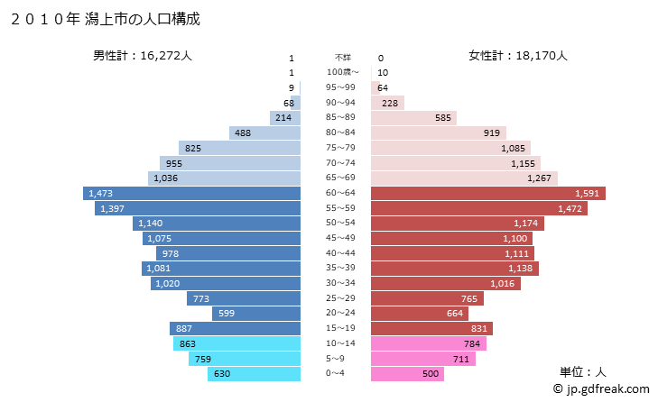 グラフ 潟上市(ｶﾀｶﾞﾐｼ 秋田県)の人口と世帯 2010年の人口ピラミッド